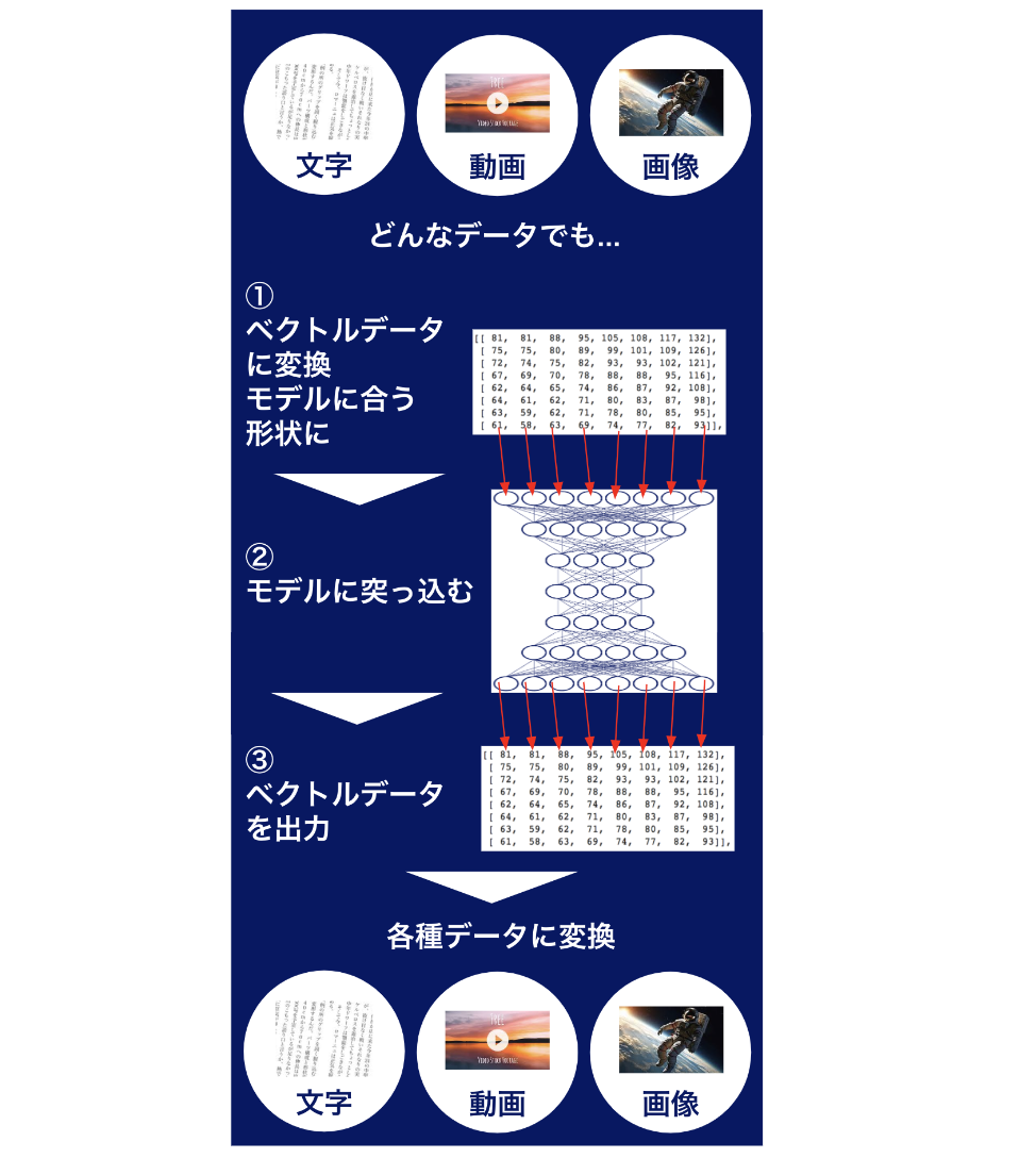 AI入門 #1】直感的に学ぶ人工知能！ディープラーニングの解説